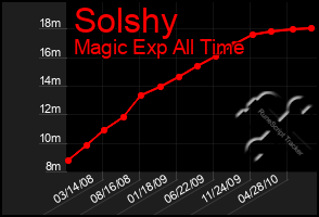 Total Graph of Solshy