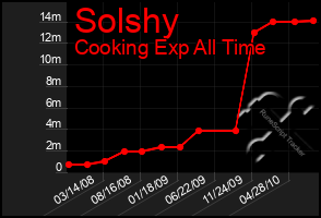 Total Graph of Solshy