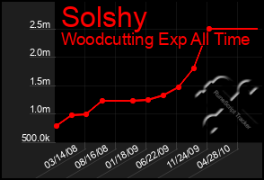 Total Graph of Solshy