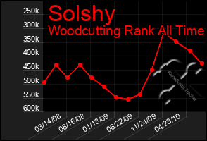 Total Graph of Solshy