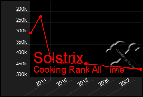 Total Graph of Solstrix