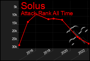 Total Graph of Solus