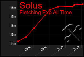 Total Graph of Solus