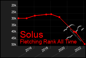 Total Graph of Solus