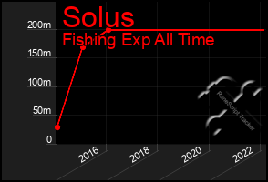 Total Graph of Solus