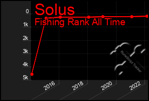 Total Graph of Solus