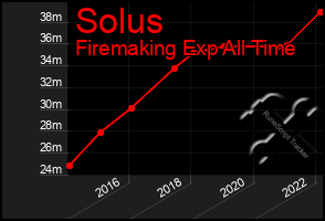 Total Graph of Solus