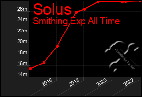 Total Graph of Solus