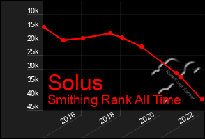 Total Graph of Solus