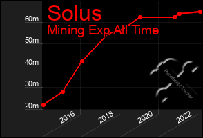 Total Graph of Solus