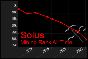 Total Graph of Solus