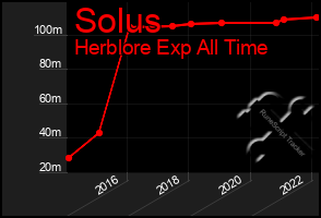 Total Graph of Solus