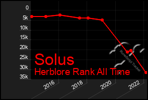 Total Graph of Solus