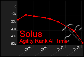 Total Graph of Solus