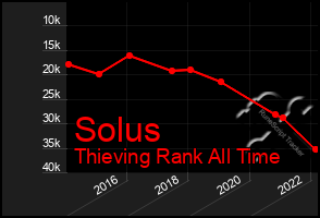 Total Graph of Solus