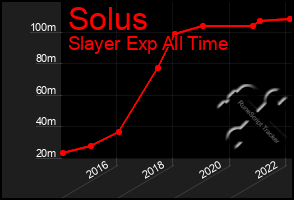 Total Graph of Solus