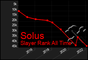 Total Graph of Solus