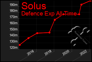 Total Graph of Solus