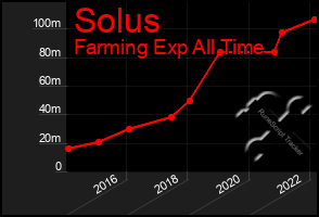 Total Graph of Solus