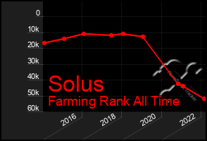 Total Graph of Solus