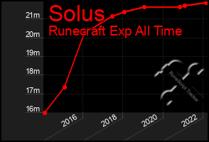 Total Graph of Solus