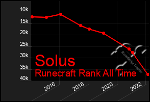 Total Graph of Solus