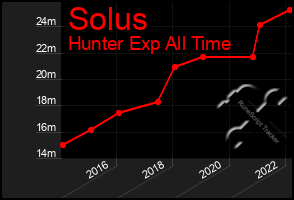 Total Graph of Solus