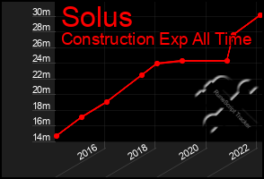 Total Graph of Solus