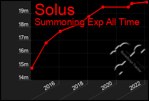 Total Graph of Solus