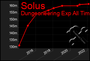 Total Graph of Solus