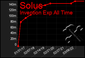 Total Graph of Solus