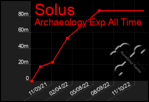 Total Graph of Solus