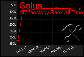 Total Graph of Solus