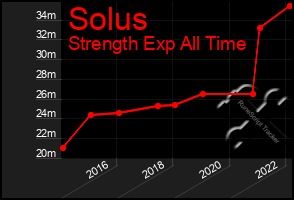 Total Graph of Solus