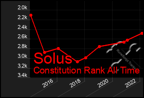 Total Graph of Solus