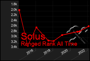 Total Graph of Solus