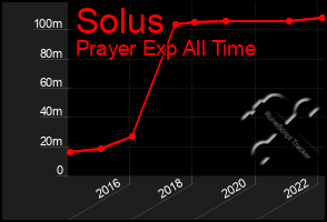 Total Graph of Solus