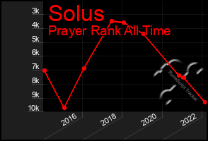 Total Graph of Solus