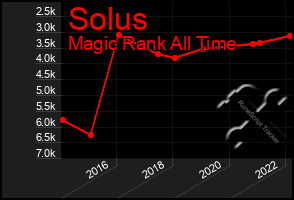 Total Graph of Solus