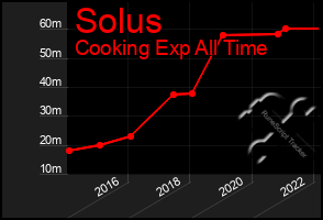 Total Graph of Solus