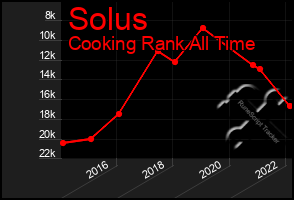 Total Graph of Solus