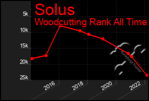 Total Graph of Solus