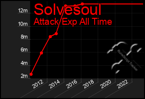 Total Graph of Solvesoul