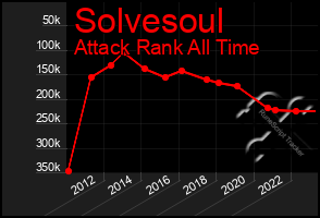 Total Graph of Solvesoul