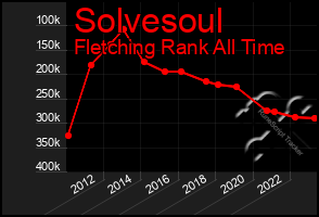 Total Graph of Solvesoul