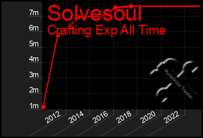 Total Graph of Solvesoul