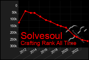 Total Graph of Solvesoul