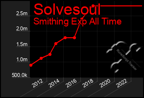 Total Graph of Solvesoul