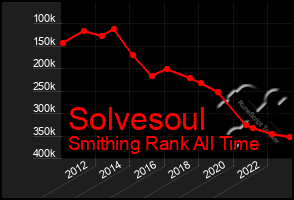 Total Graph of Solvesoul