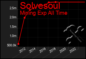 Total Graph of Solvesoul